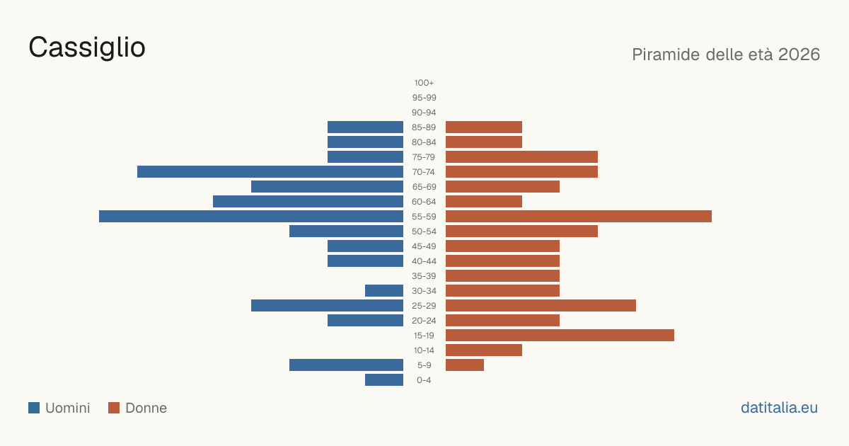 Population pyramid of Cassiglio — DatiItalia