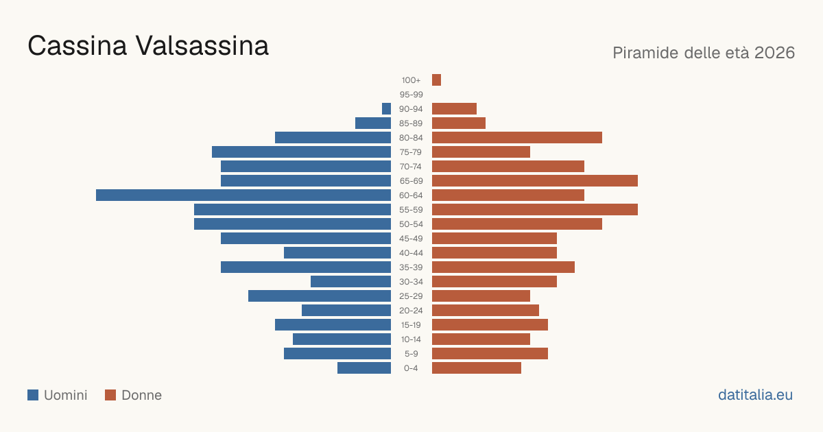 Population pyramid of Cassina Valsassina — DatiItalia