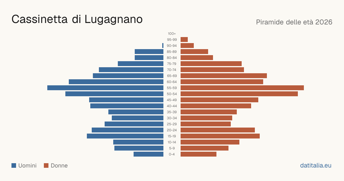 Pyramide des âges de Cassinetta di Lugagnano — DatiItalia