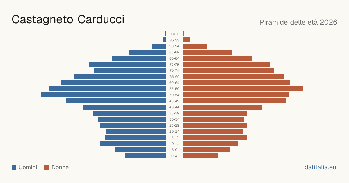 Population pyramid of Castagneto Carducci — DatiItalia
