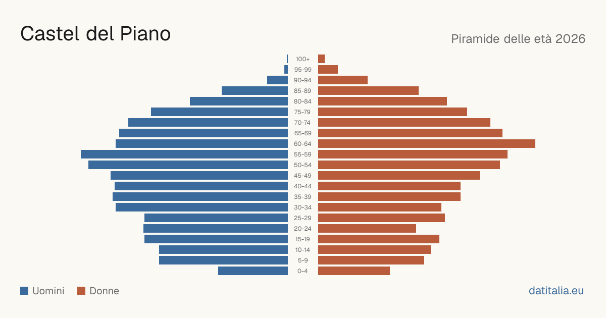 Piramide delle età di Castel del Piano — DatiItalia