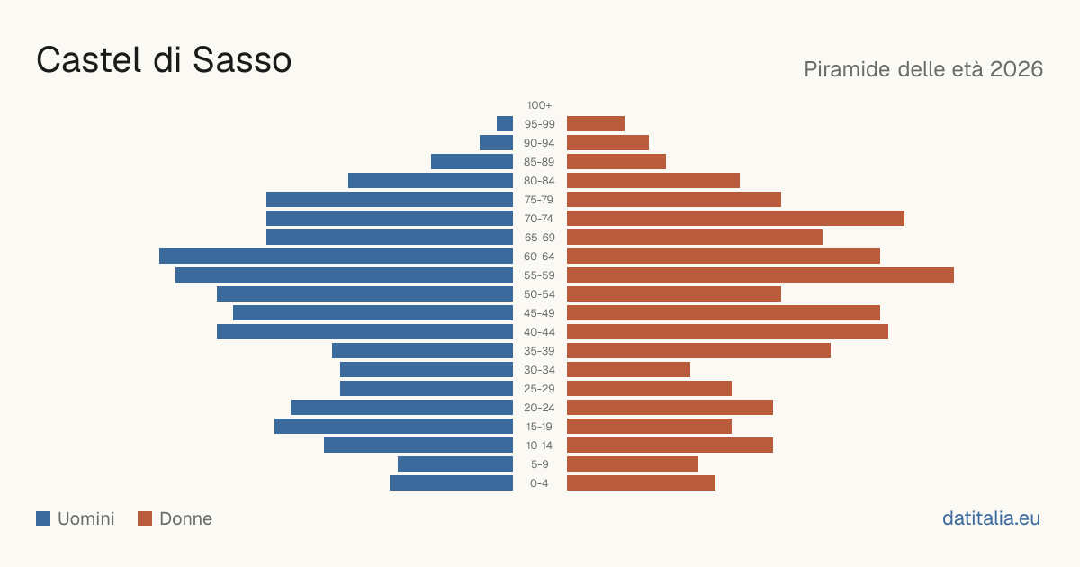 Population pyramid of Castel di Sasso — DatiItalia