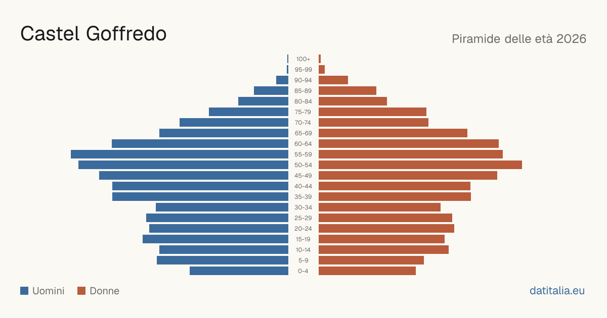 Population pyramid of Castel Goffredo — DatiItalia