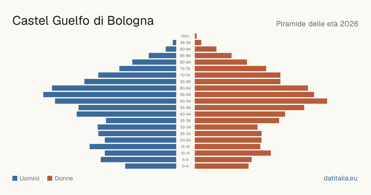 Population pyramid of Castel Guelfo di Bologna — DatiItalia