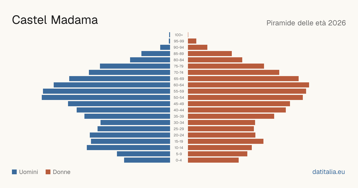 Population pyramid of Castel Madama — DatiItalia