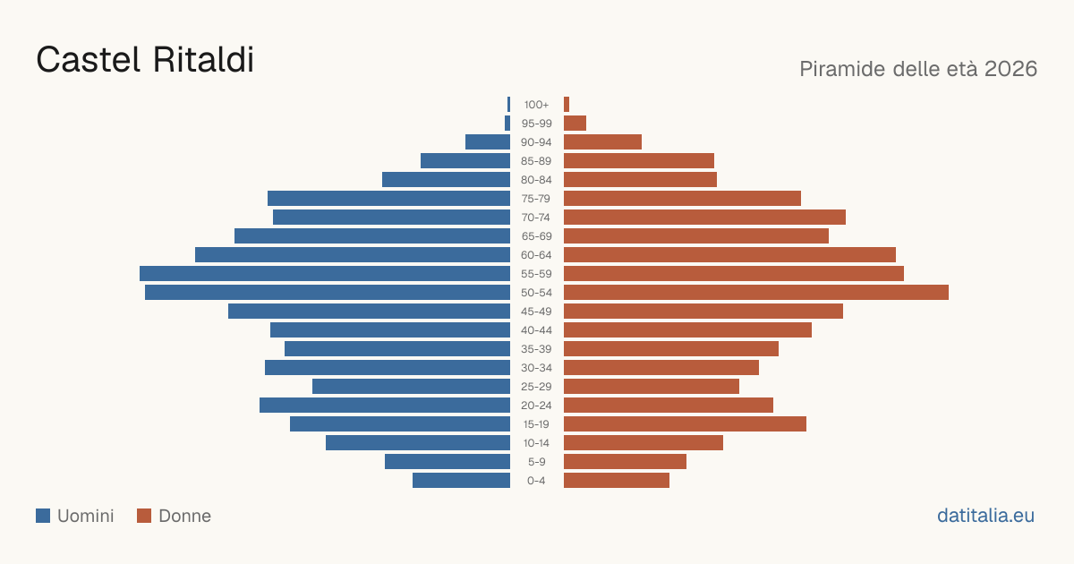 Population pyramid of Castel Ritaldi — DatiItalia
