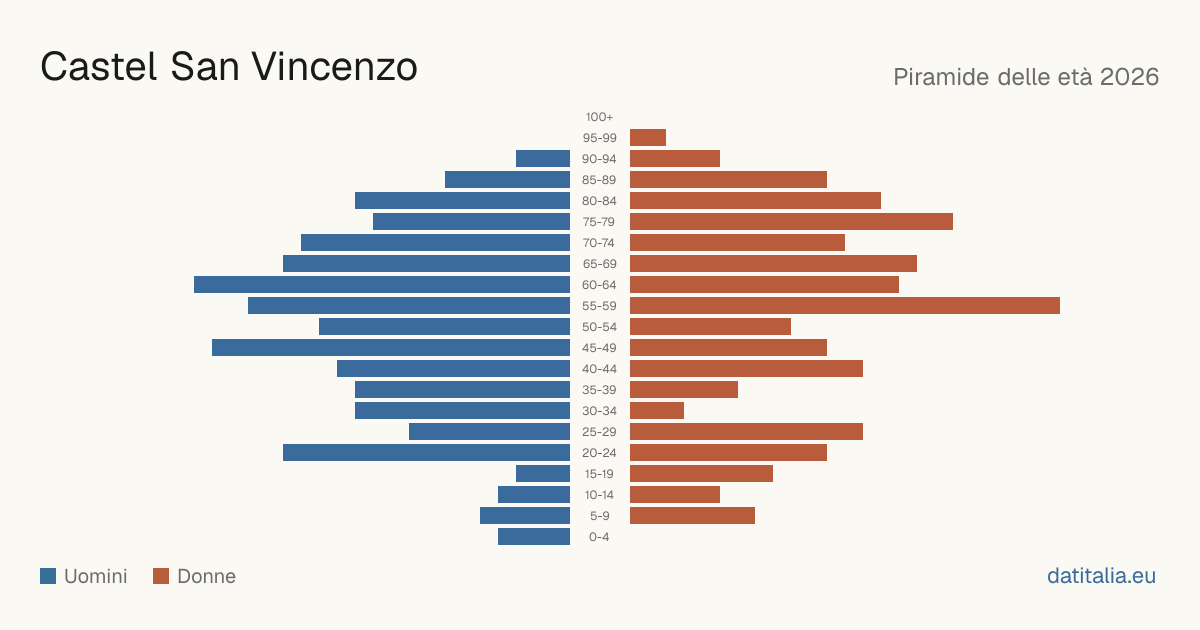 Population pyramid of Castel San Vincenzo — DatiItalia
