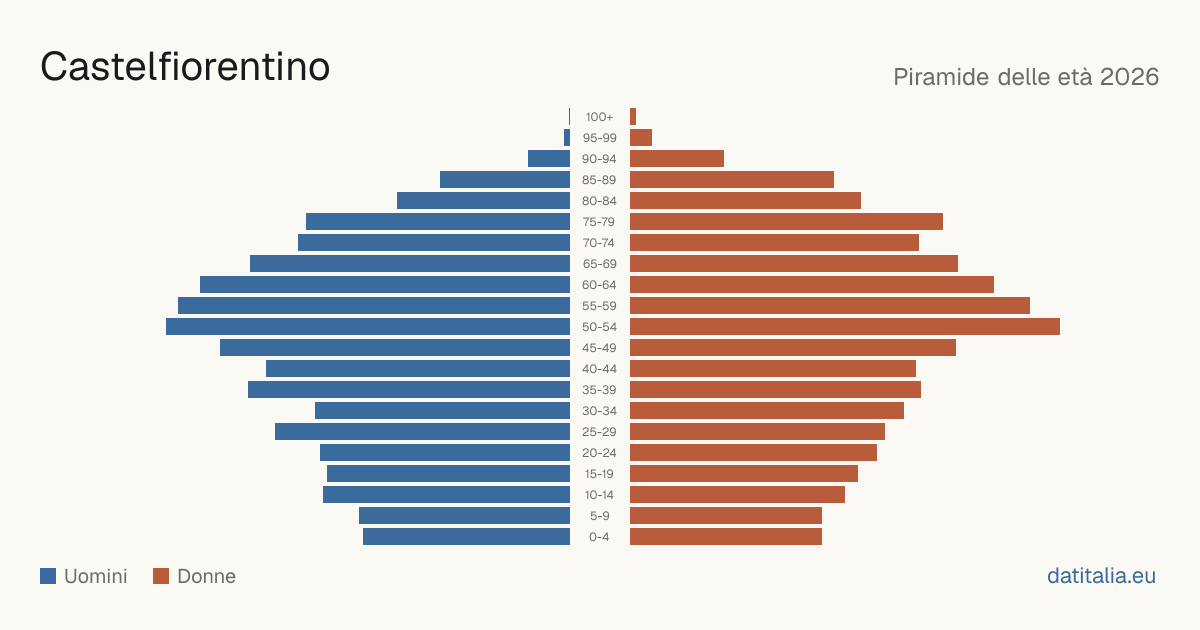 Population pyramid of Castelfiorentino — DatiItalia