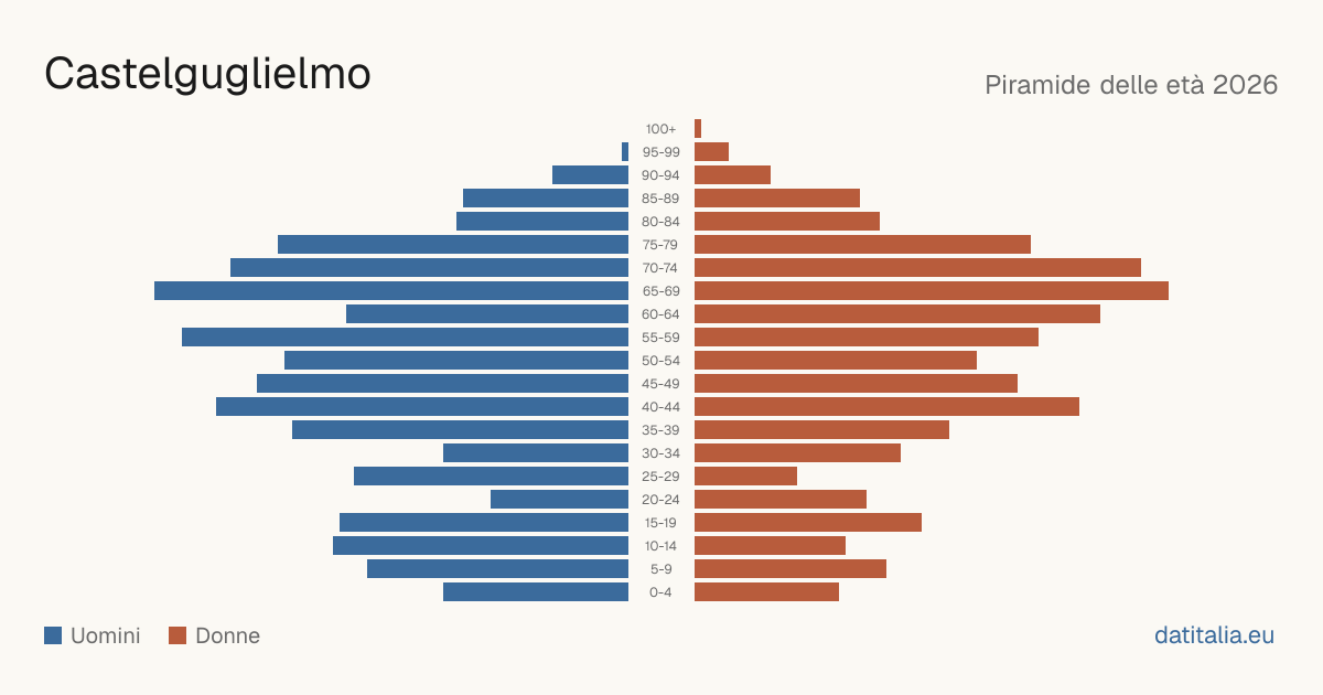 Population pyramid of Castelguglielmo — DatiItalia