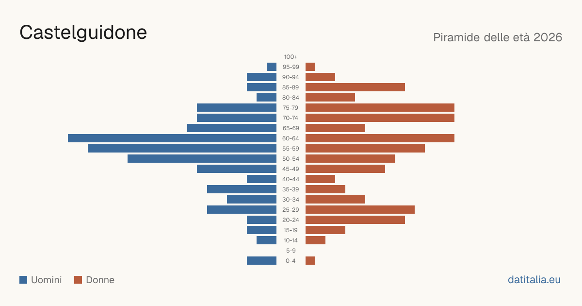 Population pyramid of Castelguidone — DatiItalia