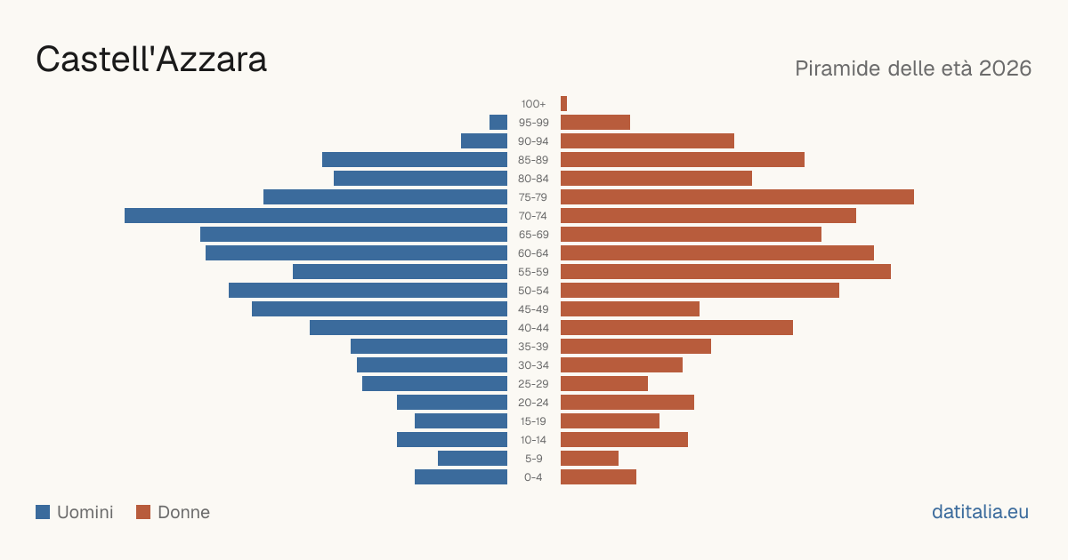 Population pyramid of Castell'Azzara — DatiItalia