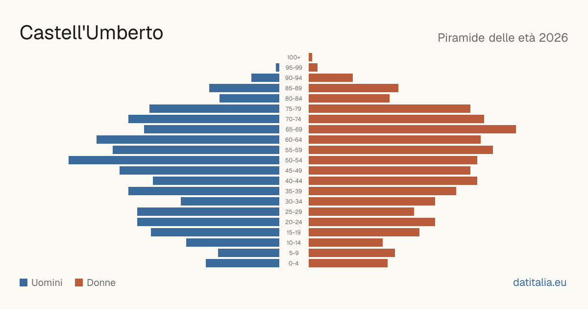 Population pyramid of Castell'Umberto — DatiItalia