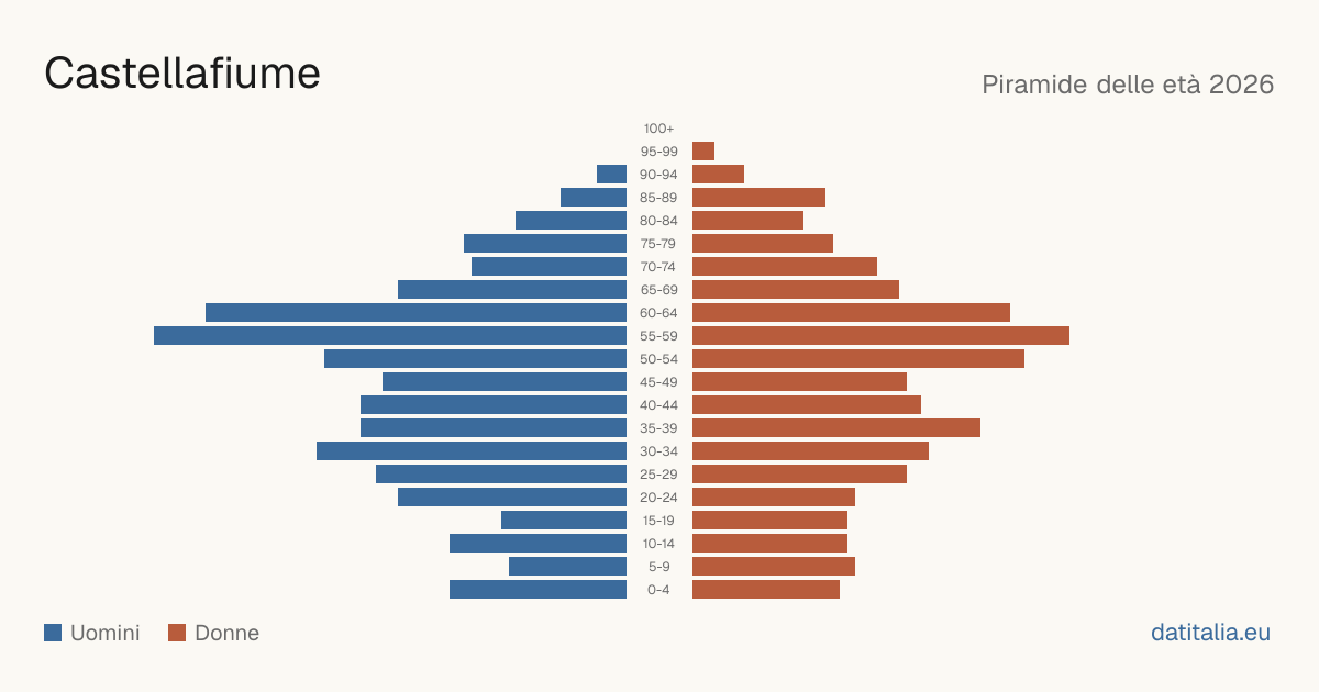 Population pyramid of Castellafiume — DatiItalia