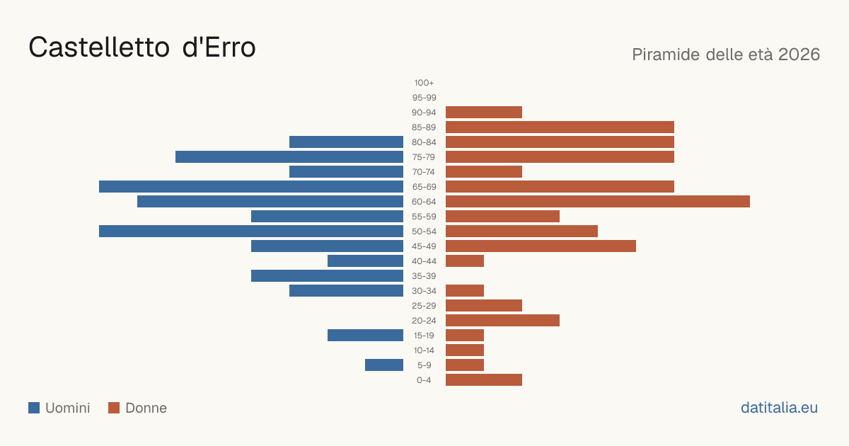 Pyramide des âges de Castelletto d'Erro — DatiItalia