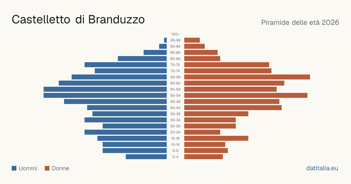 Population pyramid of Castelletto di Branduzzo — DatiItalia