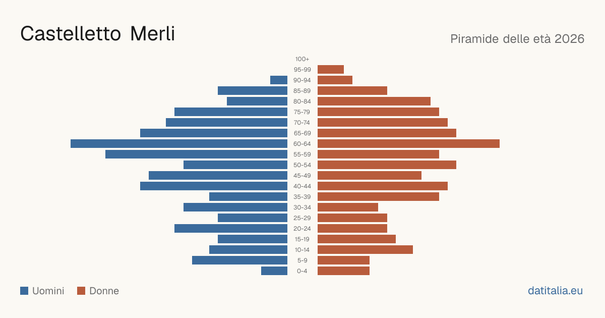 Pyramide des âges de Castelletto Merli — DatiItalia