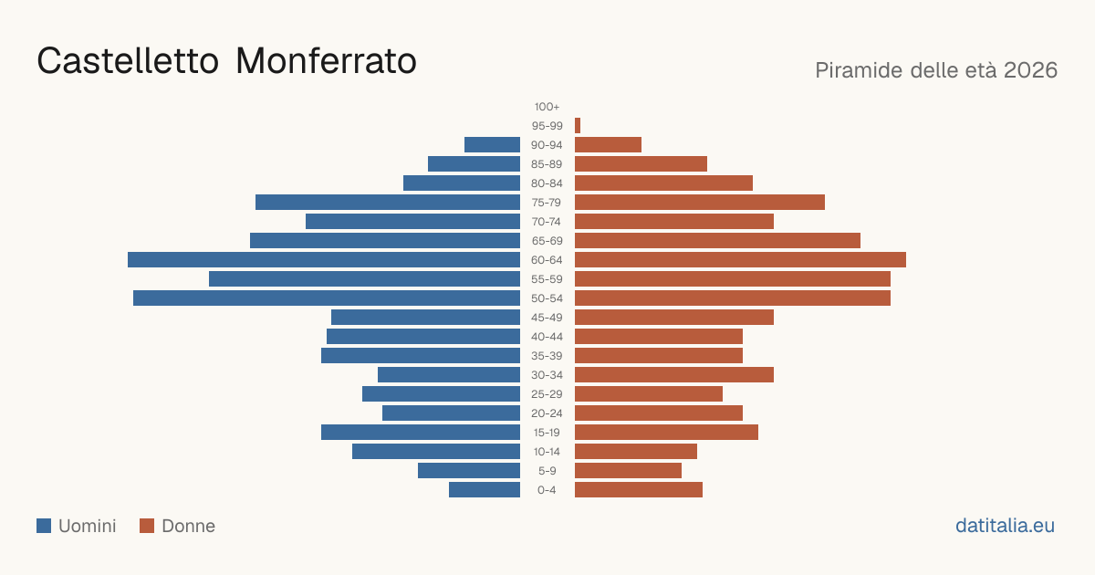 Population pyramid of Castelletto Monferrato — DatiItalia