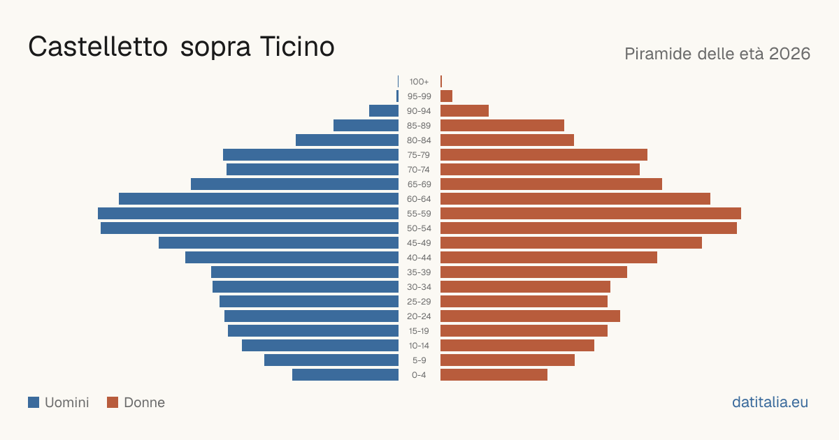 Population pyramid of Castelletto sopra Ticino — DatiItalia