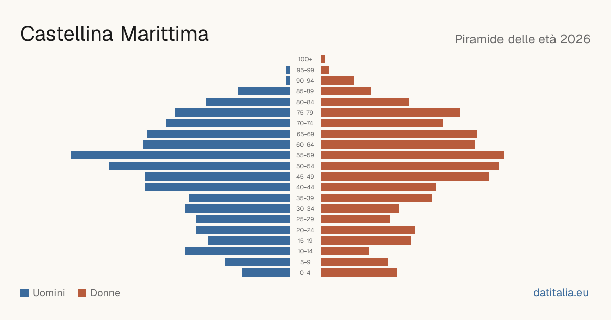 Population pyramid of Castellina Marittima — DatiItalia