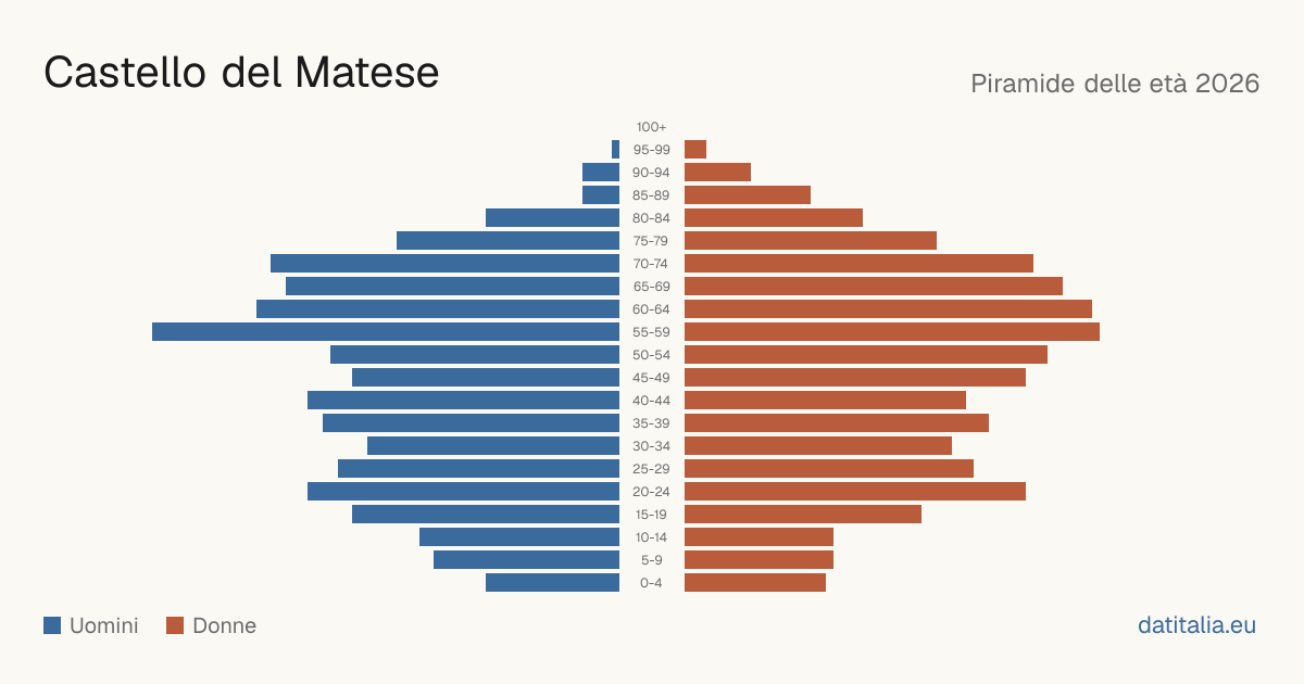 Pyramide des âges de Castello del Matese — DatiItalia