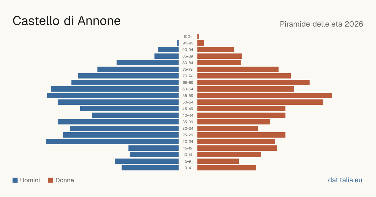 Population pyramid of Castello di Annone — DatiItalia