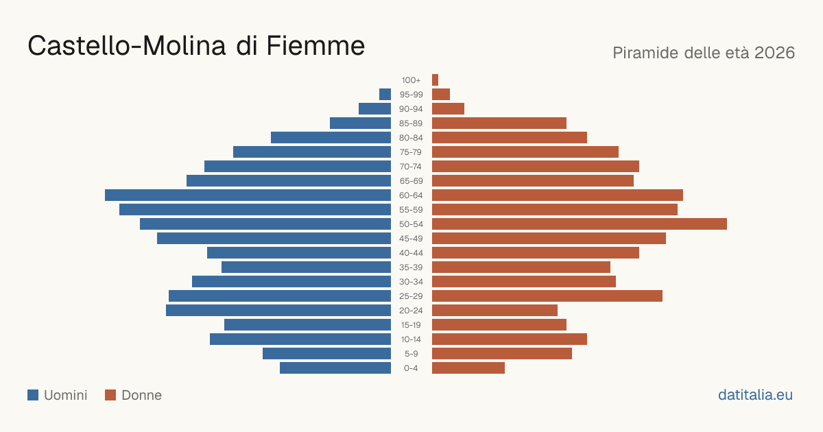Pyramide des âges de Castello-Molina di Fiemme — DatiItalia