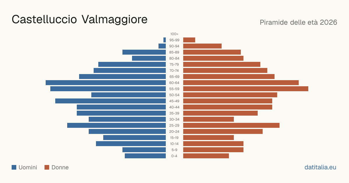 Pyramide des âges de Castelluccio Valmaggiore — DatiItalia