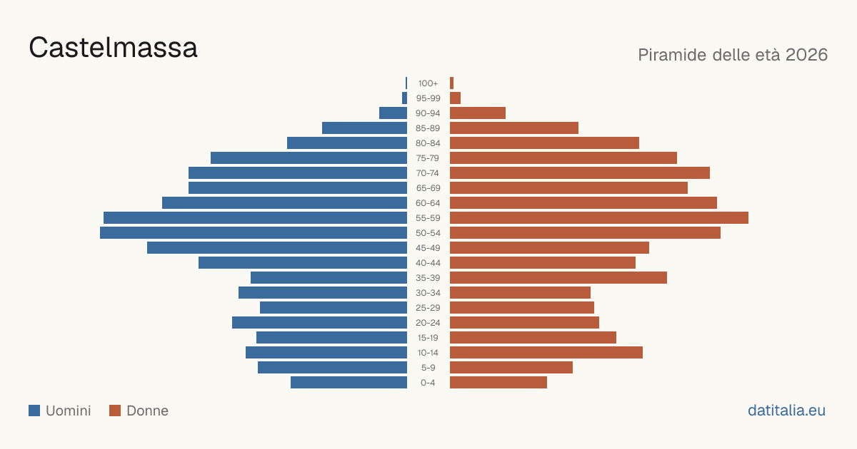 Population pyramid of Castelmassa — DatiItalia