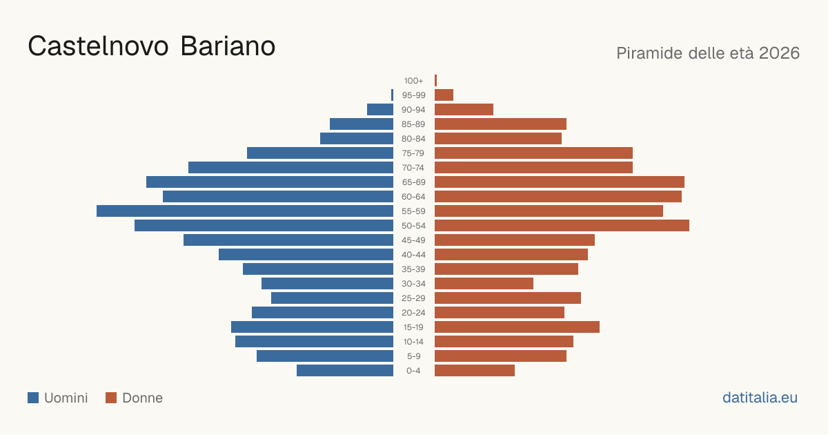 Population pyramid of Castelnovo Bariano — DatiItalia