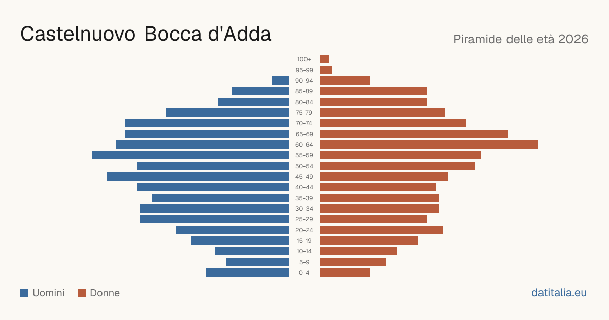 Piramide delle età di Castelnuovo Bocca d'Adda — DatiItalia