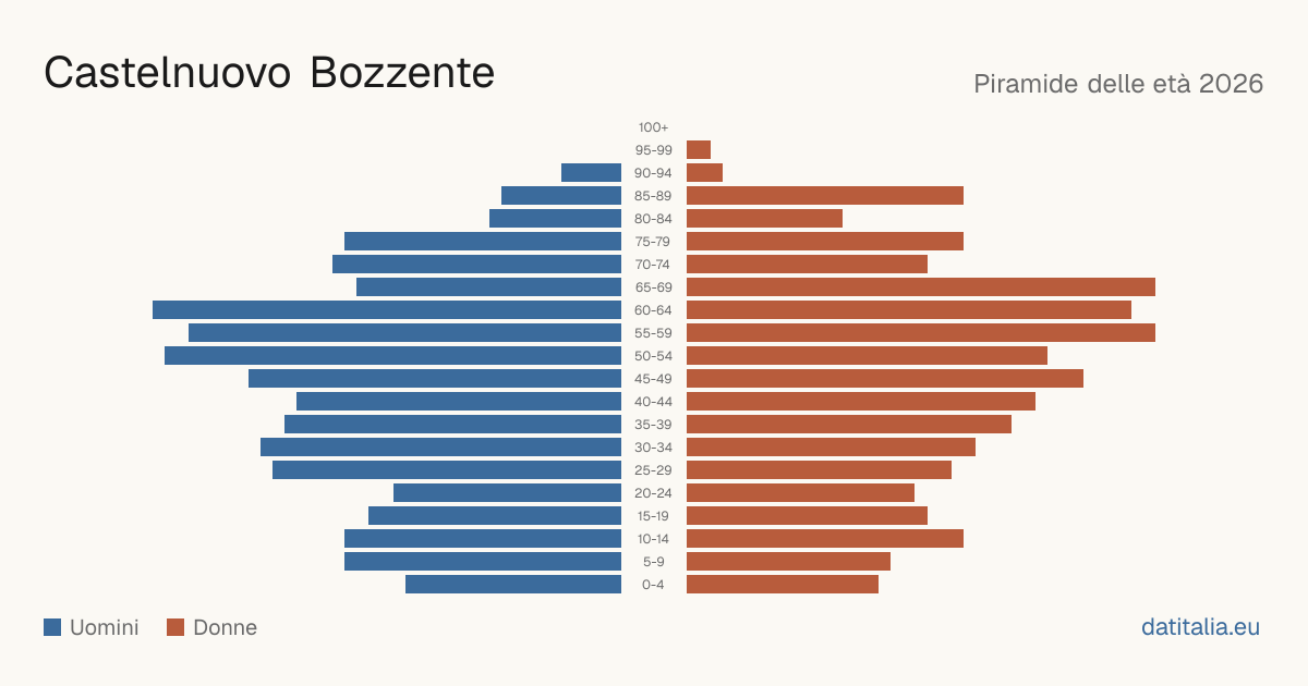 Pyramide des âges de Castelnuovo Bozzente — DatiItalia