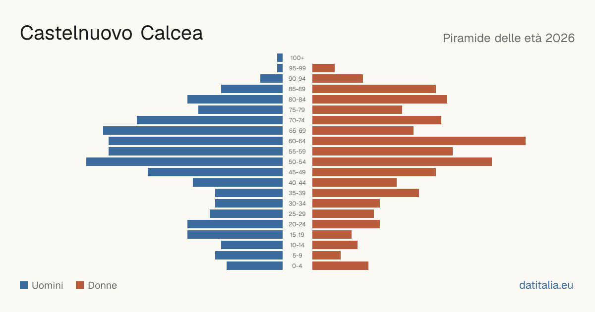 Population pyramid of Castelnuovo Calcea — DatiItalia