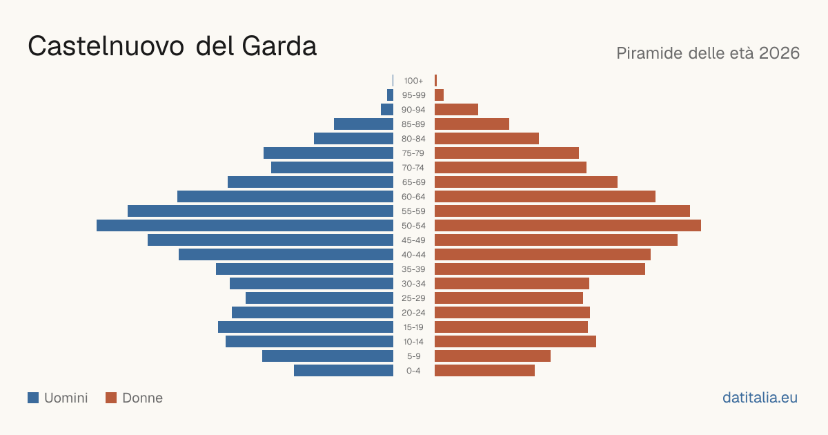 Population pyramid of Castelnuovo del Garda — DatiItalia
