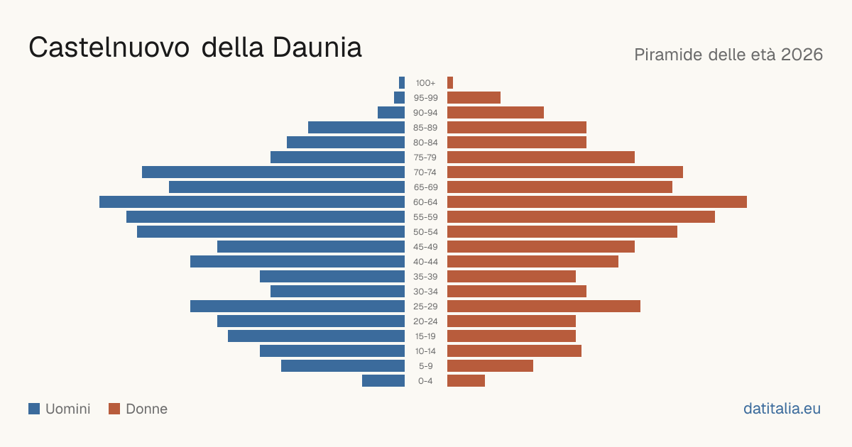 Pyramide des âges de Castelnuovo della Daunia — DatiItalia