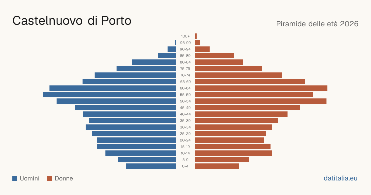 Population pyramid of Castelnuovo di Porto — DatiItalia