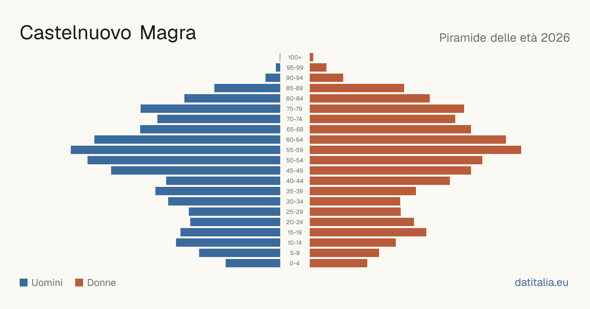 Population pyramid of Castelnuovo Magra — DatiItalia
