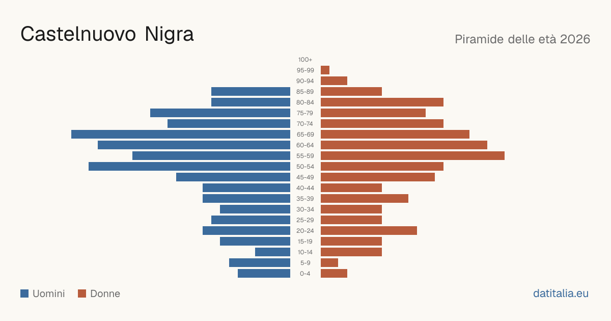 Population pyramid of Castelnuovo Nigra — DatiItalia