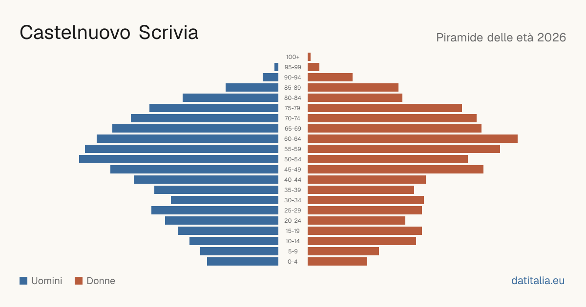 Population pyramid of Castelnuovo Scrivia — DatiItalia