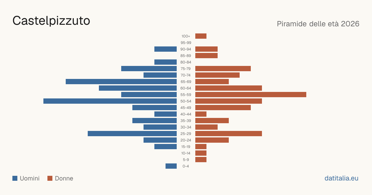 Population pyramid of Castelpizzuto — DatiItalia