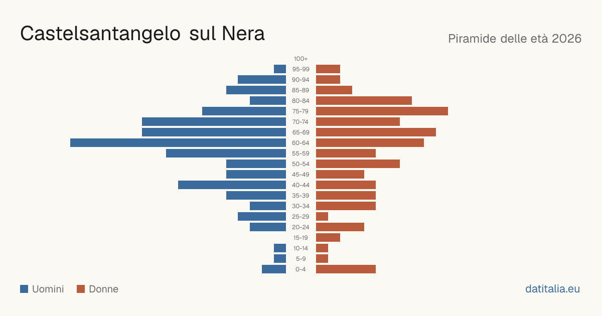 Piramide delle età di Castelsantangelo sul Nera — DatiItalia