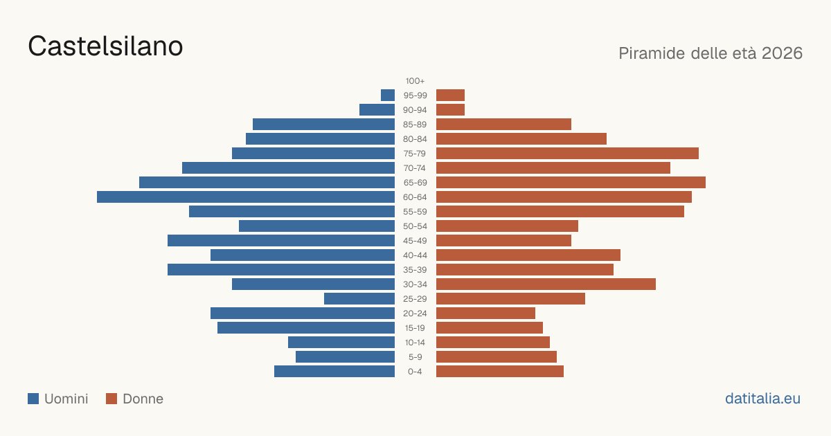 Population pyramid of Castelsilano — DatiItalia