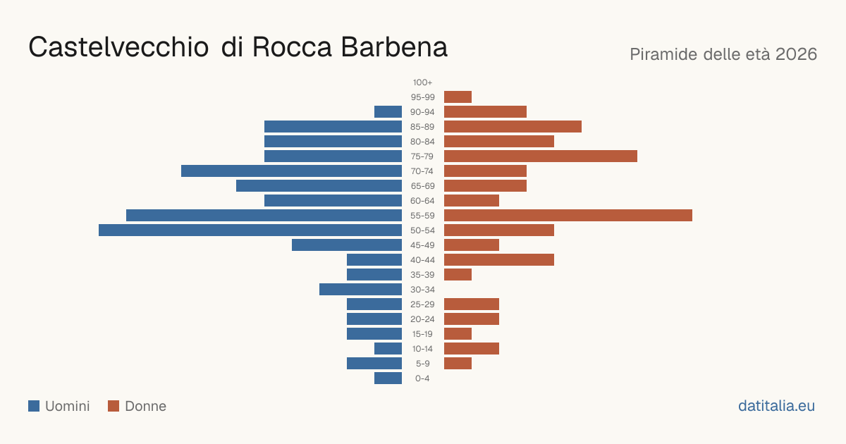 Population pyramid of Castelvecchio di Rocca Barbena — DatiItalia