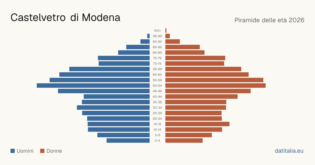 Population pyramid of Castelvetro di Modena — DatiItalia