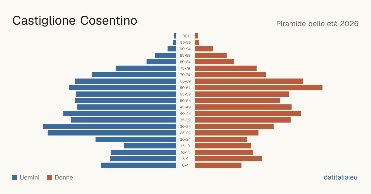 Population pyramid of Castiglione Cosentino — DatiItalia