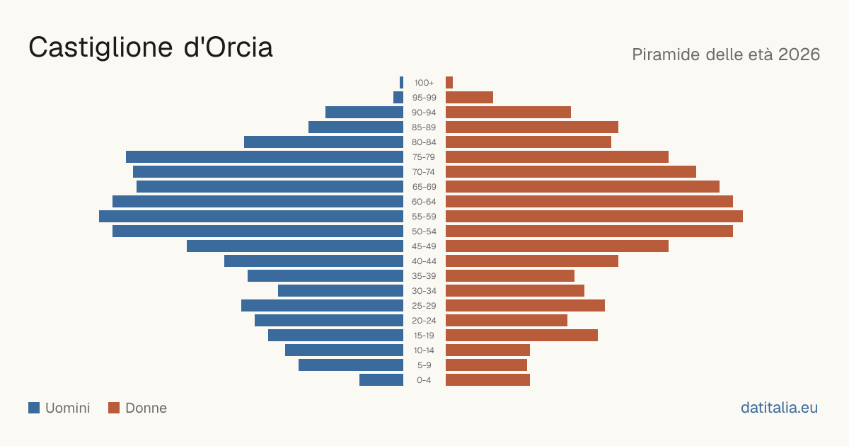 Population pyramid of Castiglione d'Orcia — DatiItalia