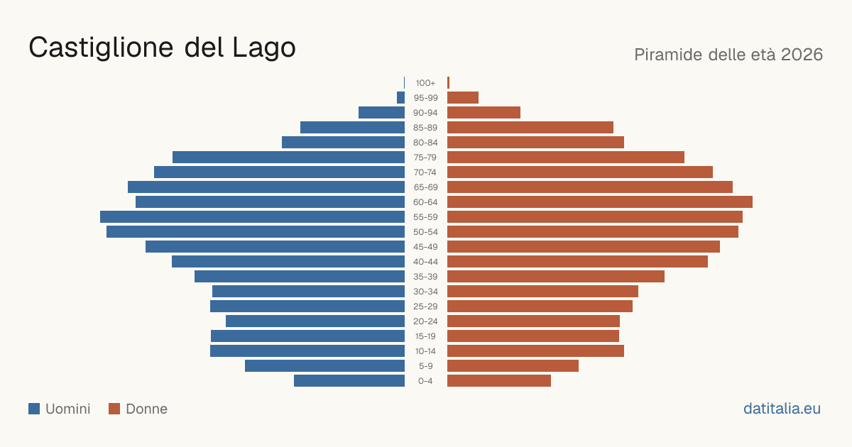 Population pyramid of Castiglione del Lago — DatiItalia