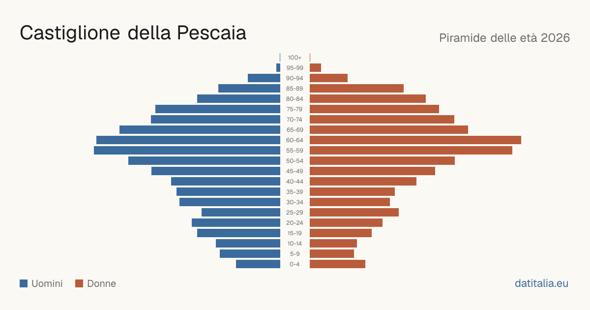 Population pyramid of Castiglione della Pescaia — DatiItalia