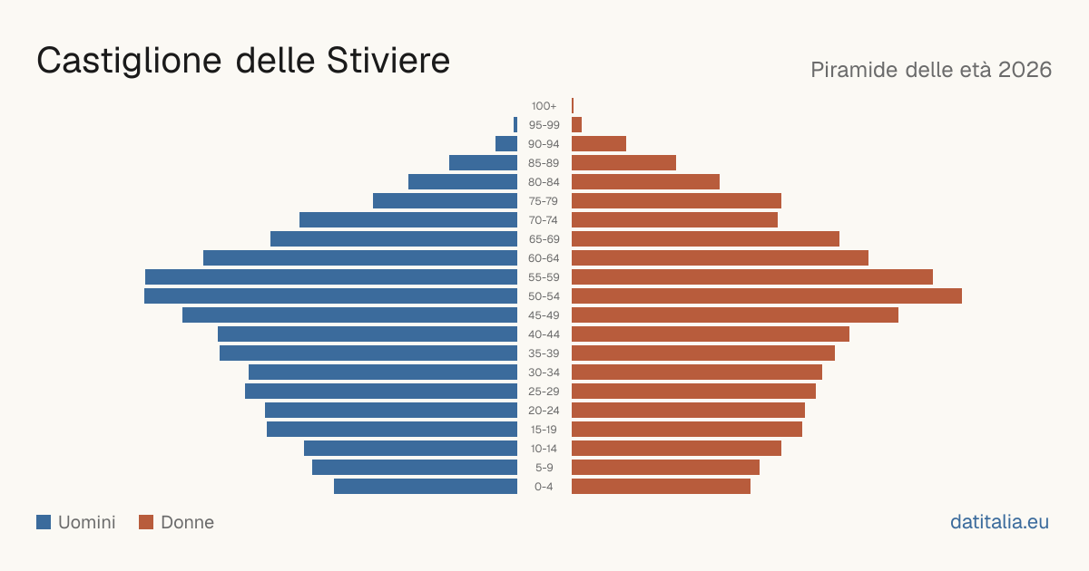 Pyramide des âges de Castiglione delle Stiviere — DatiItalia