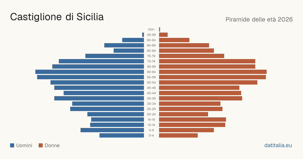 Pyramide des âges de Castiglione di Sicilia — DatiItalia