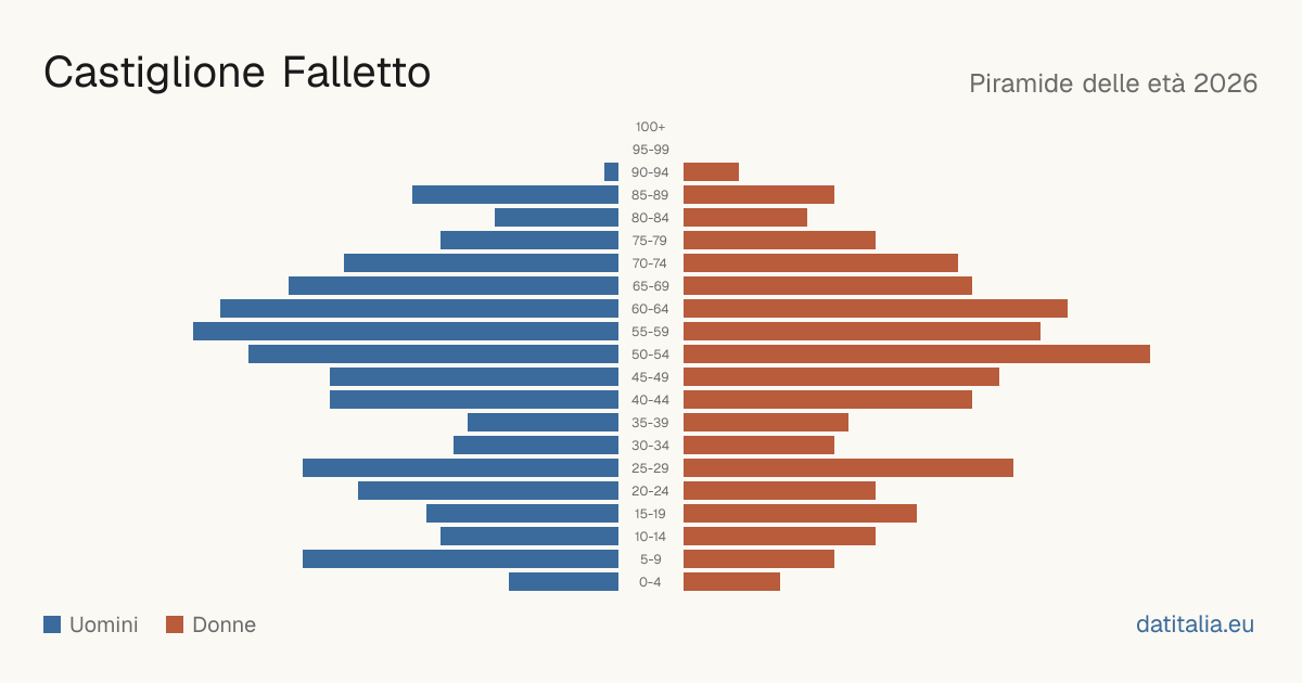 Pyramide des âges de Castiglione Falletto — DatiItalia